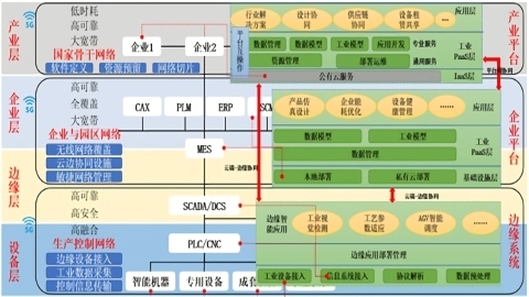 工業(yè)互聯(lián)平臺(tái)實(shí)施架構(gòu)貫穿哪幾個(gè)層級(jí),？