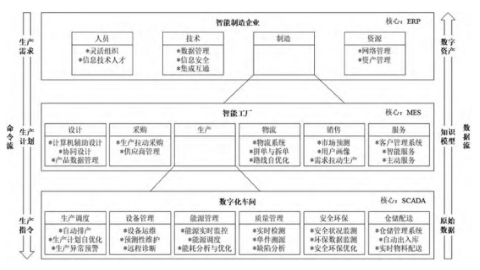 智能制造的概念及層級劃分是怎樣的?