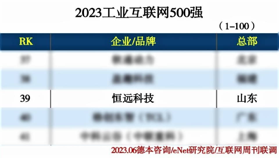 躍升至第39位！恒遠(yuǎn)科技連續(xù)兩年上榜工業(yè)互聯(lián)網(wǎng)500強(qiáng)