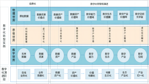 數(shù)字化演進(jìn)包含哪6個階段,？