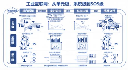 工業(yè)互聯(lián)網(wǎng)：單機智能走向系統(tǒng)智能 單機軟硬解耦走向系統(tǒng)軟硬解耦