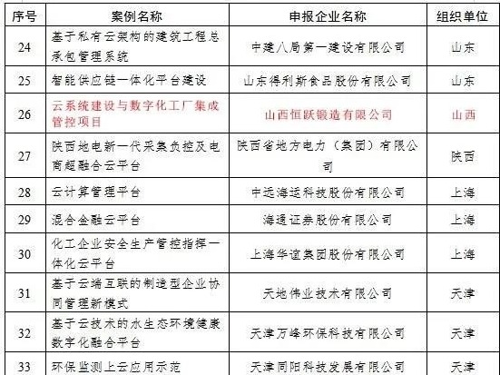 工信部公示2019年企業(yè)上云典型案例,，恒遠(yuǎn)科技“天翼智云”產(chǎn)品上榜