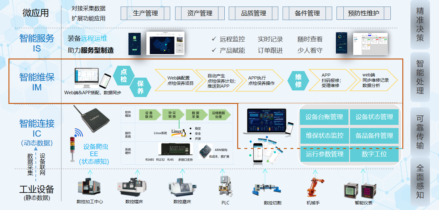 你和設(shè)備管理間差一個(gè)設(shè)備管理系統(tǒng),。