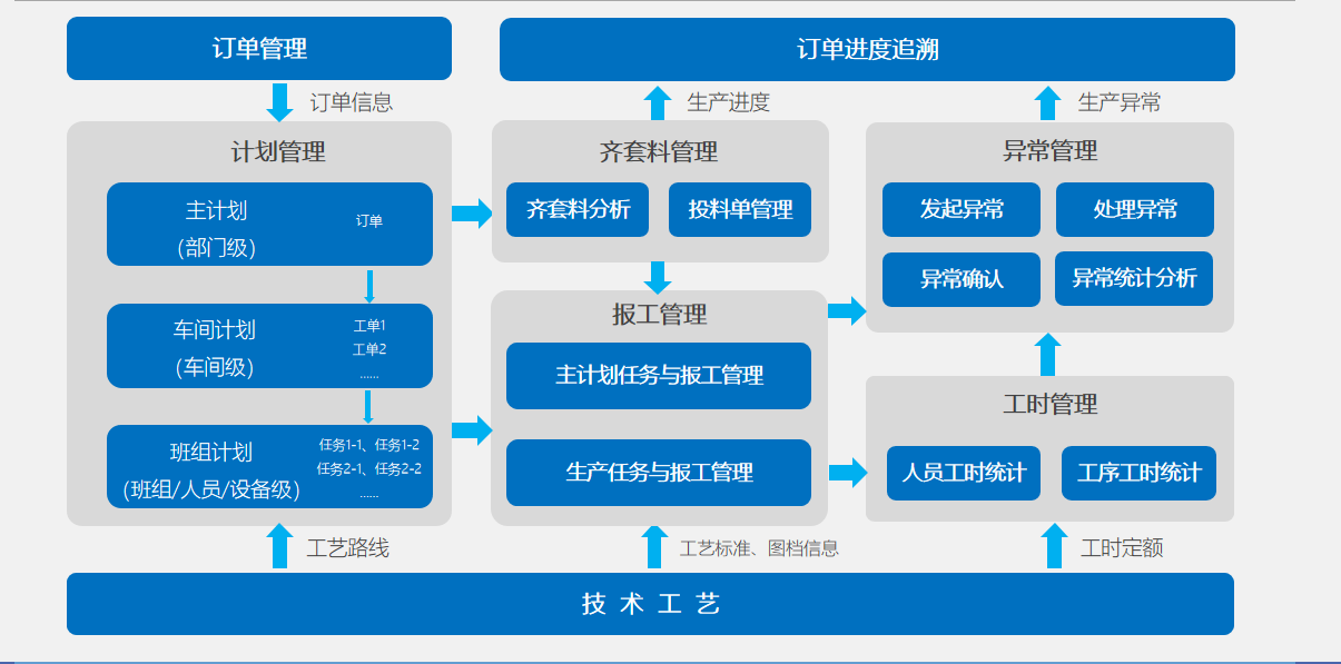 MES系統(tǒng)如何實(shí)現(xiàn)數(shù)據(jù)采集,？