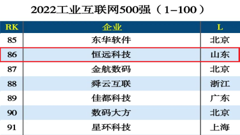 重磅！2022工業(yè)互聯(lián)網(wǎng)500強(qiáng)出爐,，恒遠(yuǎn)科技位居第86位,！